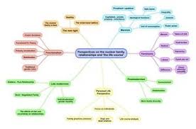 Sociological Perspectives On The Family Mind Maps Mind Map Sociology A Level Sociology