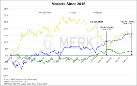 merk insights whats next for the dollar gold stocks