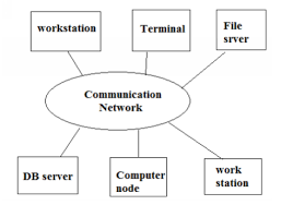Architecture Of Distributed Operating System