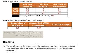 Write your procedure for the first lab, step by step. Can You Help Me Answer Question A Assuming 1 5m For Naoh Data Table 1 Naoh Titration Homeworklib