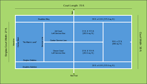 In singles, players can only access the 27 ft. A Diagram Of Tennis Court Dimensions Layout