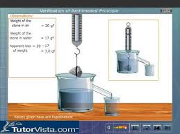 Include your final results in your report. Verification Of Archimedes Principle Youtube