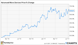 3 Reasons Advanced Micro Devices Inc Stock Could Rise