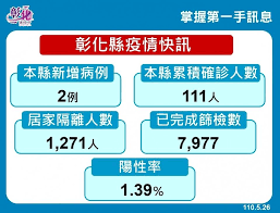 Jun 06, 2021 · 因應中部地區本月以來平均累積降雨超過一百毫米，台灣旱災應變中心解除苗栗、台中及北彰化地區「供五停二」的限水措施，估計供水會維持穩定至下月底，但警告旱情仍未結束。 å½°åŒ–æ–°å¢žå…©ä¾‹è'‰å½¥ä¼¯ ç¢ºè¨ºäººæ•¸æ˜Žé¡¯ä¸‹é™