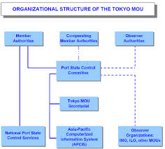 Organizational Structure Organization Memorandum Of