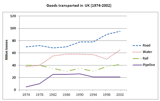 Giải đề IELTS Writing Task 1: Goods transported in the UK