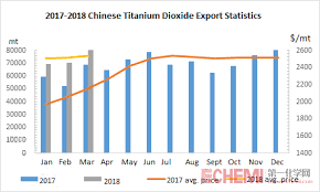 Chinese Titanium Dioxide Market Saw Booming Export In Q1