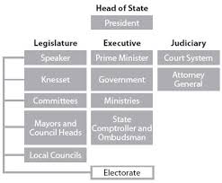 The State Political Structure