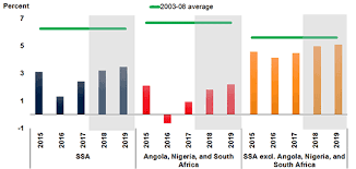 The Outlook For Sub Saharan Africa In Five Charts Striving