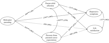 You've heard of helicopter parenting and free range kids. Perceived Helicopter Parenting And Korean Emerging Adults Psychological Adjustment The Mediational Role Of Parent Child Affection And Pressure From Parental Career Expectations Springerlink