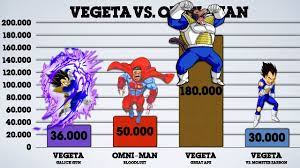 Vegeta vs. Omni-Man | Power Levels - YouTube
