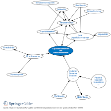 Summarize the process taken by a us bank to calculate its legal reserves. Liquiditatsreserven Der Geschaftsbanken Definition Gabler Wirtschaftslexikon