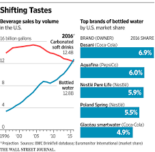 Pepsico introduced a new product—bottled water—in 1994. Pepsico Gives Its Premium Water A Super Bowl Push Wsj