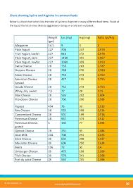 67 logical herpes food chart