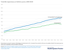 life expectancy peterson kaiser health system tracker