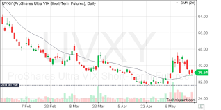 Techniquant Proshares Ultra Vix Short Term Futures Uvxy