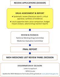 Medicine prices monitoring 2017 list of figures. Health Technology Assessment And Its Use In Drug Policy In Malaysia Sciencedirect