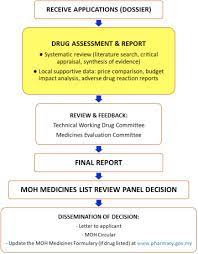 Medicine prices monitoring 2017 list of figures. Health Technology Assessment And Its Use In Drug Policy In Malaysia Sciencedirect