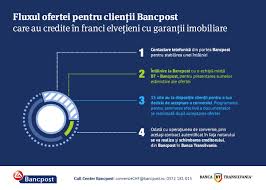 Cursul valutar franc elvetian, azi, vineri 28 mai 2021. Oferta Bancii Transilvania Pentru Clientii Bancpost Care Au Credite In Franci Elvetieni Cu Garantii Imobiliare