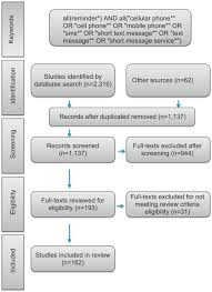 Send and receive messages in just 5mins with our online sms platform. Using Text Message Reminders In Health Care Services A Narrative Literature Review Sciencedirect