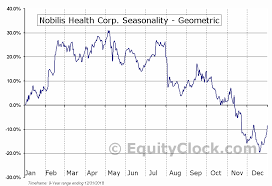 Nobilis Health Corp Amex Hlth Seasonal Chart Equity Clock