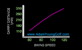 Golf Driver Distance And Swing Speed Relationship Adam