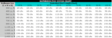 is 20 feet too long to run bathroom fan duct for 100cfm fan