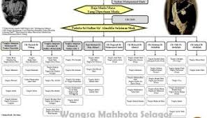 Seri sejarah asal usul nabi tabel berikut memberikan informasi tentang muhammad. Nabi Sulaiman As Adalah Putra Dari Nabi Daud As Keturunan Dari Nabi Ibrahim As Wangsa Mahkota Selangor