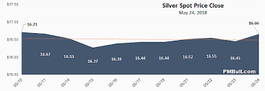 Live Silver Spot Price Pmbull Com