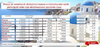 Eccolo qui il post che sorge spontaneo!. Case In Grecia Il Lusso Tiene Il Resto E In Saldo Casa It