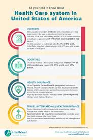 See health coverage choices, ways to save today, how law affects you. Healthcare In United States Of America Hospitals And Health Insurance Healthsoul