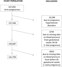 Prehypertension In Pregnancy And Risks Of Small For