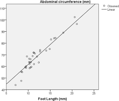 Assessment Of Fetal Gestational Age In The First Trimester