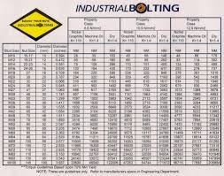 Torque Charts Industrial Torque Tools