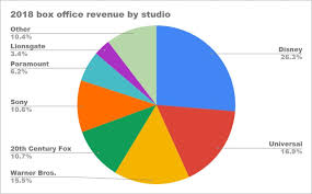 superhero films win 2018 box office disney set for a strong