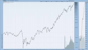 Long Term Historical Charts Of The Djia S P500 And Nasdaq