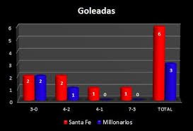 Los dirigidos por russo han ganado 114 duelos, mientras que los de costas 74 y 99 veces han. Azul Sangre Cardenal