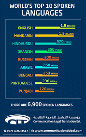 World S Top 10 Spoken Languages Infographics Language Infographic European Day Of Languages