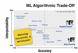 Choosing The Right Machine Learning Algorithm By
