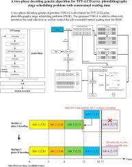 A Two Phase Decoding Genetic Algorithm For Tft Lcd Array