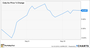 why coty stock gained 10 1 last month the motley fool