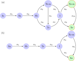 radioactive decay chains for xenon 131 133 and xenon 135