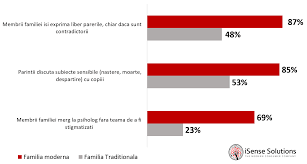 În percepţia românilor, o familie modernă este mai deschisă să apeleze la consiliere decât o familie tradiţională (66% vs. Studiu Isense Solutions 63 Dintre Romanii Ce AparÈ›in Unei Familii TradiÈ›ionale È™i Ar Dori SÄƒ FacÄƒ Parte Dintr O Familie ModernÄƒ Isense Solutions