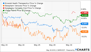 4 marijuana related companies that just raised capital