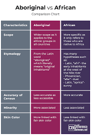 difference between aboriginal and african difference between