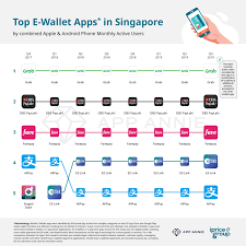 A secure way to carry out transactions digitally with speed and accuracy. Which Is The Top E Wallet In Singapore Fintech Singapore