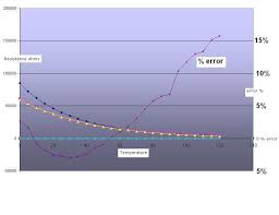 Modify A Thermistors Resistance Curve Physics Forums