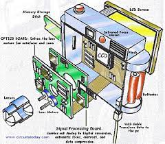 Working Of Digital Camera Block Diagram Parameters Color Filtering