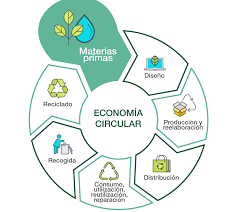Resultado de imagem para economia circular