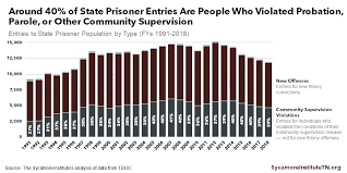 Community Supervision Prison Releases And Recidivism In